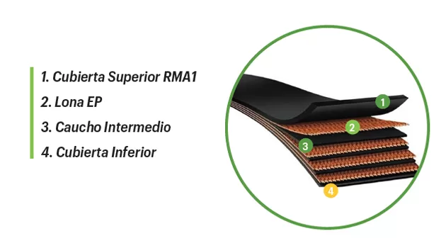 Características, bandas Transportadoras, Cribado